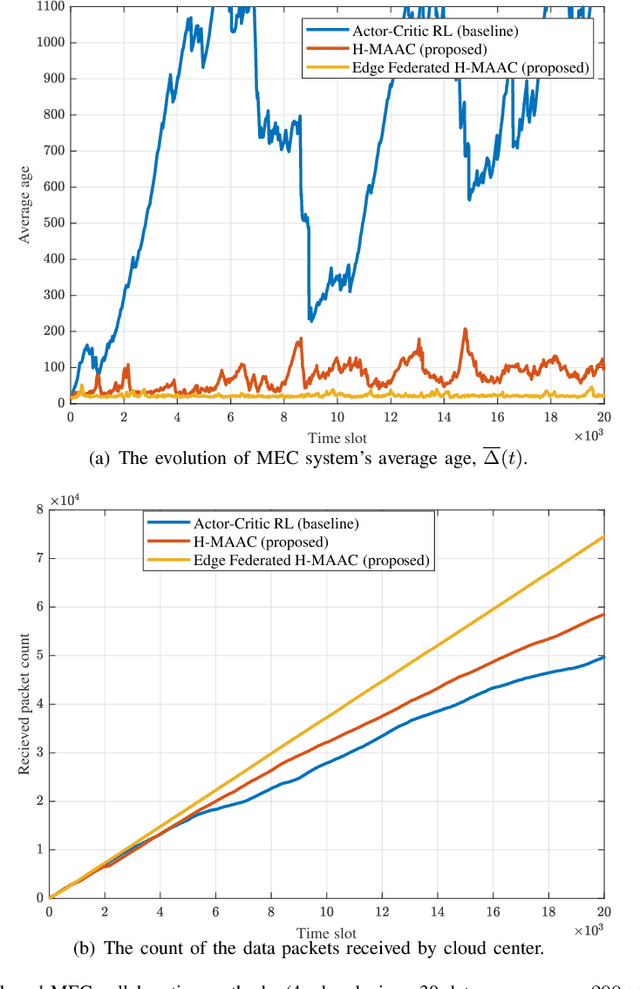 Figure 4 for Federated Multi-Agent Actor-Critic Learning for Age Sensitive Mobile Edge Computing