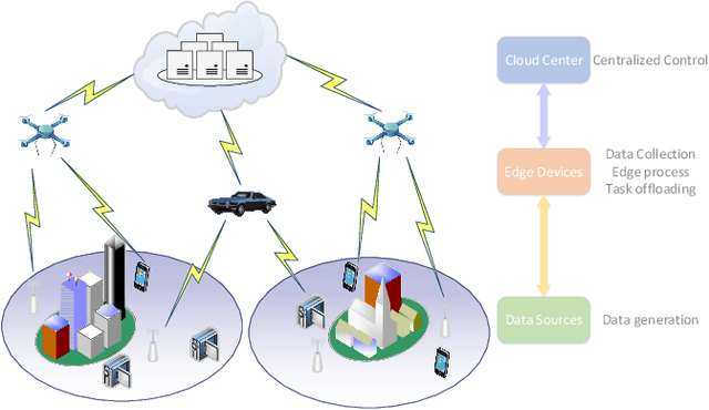 Figure 1 for Federated Multi-Agent Actor-Critic Learning for Age Sensitive Mobile Edge Computing
