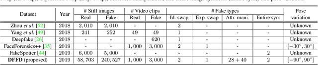 Figure 2 for On the Detection of Digital Face Manipulation