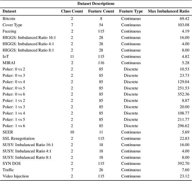 Figure 2 for Imbalanced Big Data Oversampling: Taxonomy, Algorithms, Software, Guidelines and Future Directions