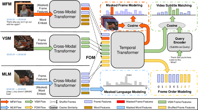 Figure 1 for HERO: Hierarchical Encoder for Video+Language Omni-representation Pre-training