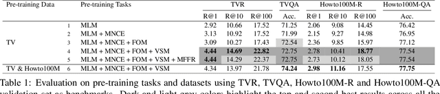 Figure 2 for HERO: Hierarchical Encoder for Video+Language Omni-representation Pre-training