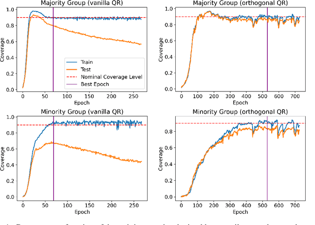 Figure 1 for Improving Conditional Coverage via Orthogonal Quantile Regression