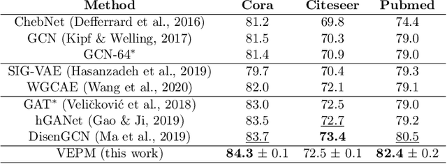 Figure 3 for A Variational Edge Partition Model for Supervised Graph Representation Learning