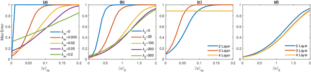 Figure 2 for Limitations of the Lipschitz constant as a defense against adversarial examples