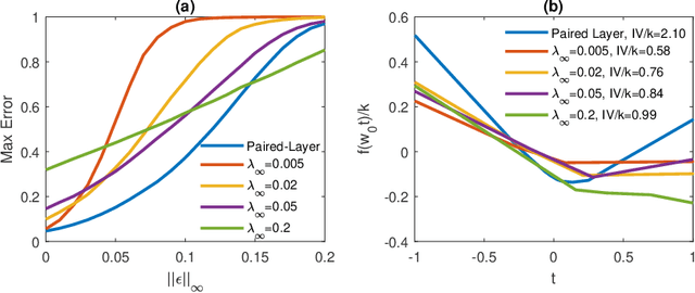 Figure 4 for Limitations of the Lipschitz constant as a defense against adversarial examples