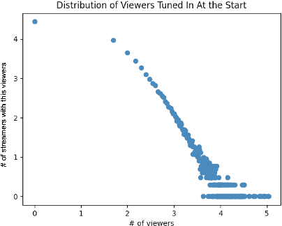 Figure 3 for A study on Channel Popularity in Twitch
