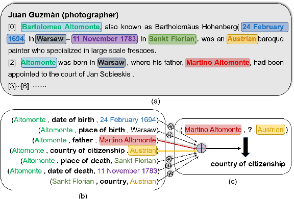 Figure 1 for A Densely Connected Criss-Cross Attention Network for Document-level Relation Extraction