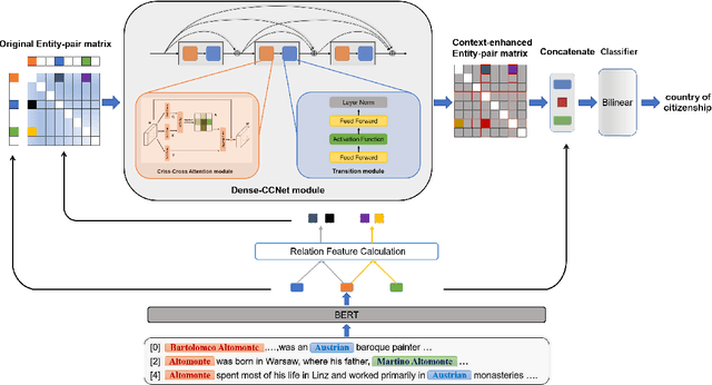 Figure 3 for A Densely Connected Criss-Cross Attention Network for Document-level Relation Extraction