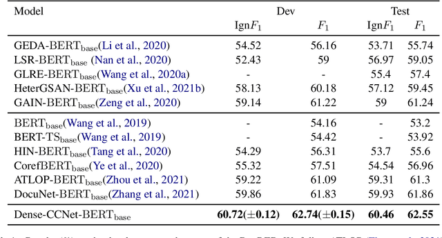 Figure 2 for A Densely Connected Criss-Cross Attention Network for Document-level Relation Extraction