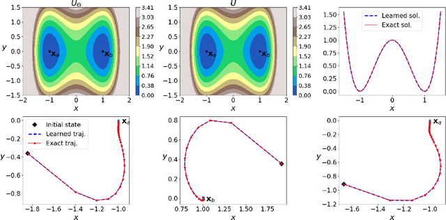 Figure 2 for A Data Driven Method for Computing Quasipotentials