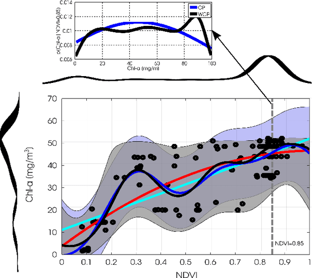Figure 1 for Warped Gaussian Processes in Remote Sensing Parameter Estimation and Causal Inference
