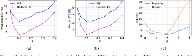 Figure 2 for Class-Similarity Based Label Smoothing for Generalized Confidence Calibration