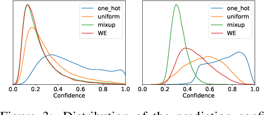 Figure 3 for Class-Similarity Based Label Smoothing for Generalized Confidence Calibration