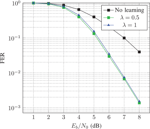 Figure 2 for Learning from the Syndrome