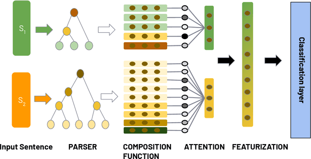 Figure 2 for Unsupervised Learning of Explainable Parse Trees for Improved Generalisation