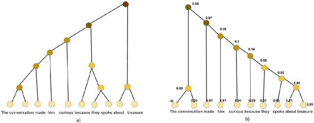 Figure 3 for Unsupervised Learning of Explainable Parse Trees for Improved Generalisation