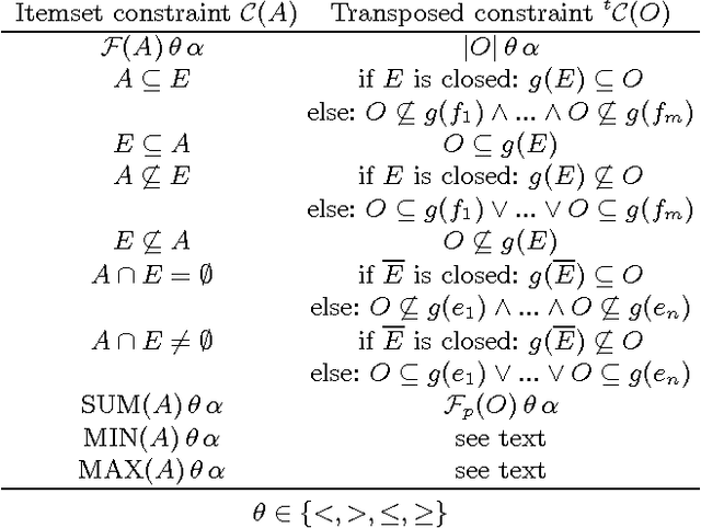 Figure 3 for Database Transposition for Constrained (Closed) Pattern Mining