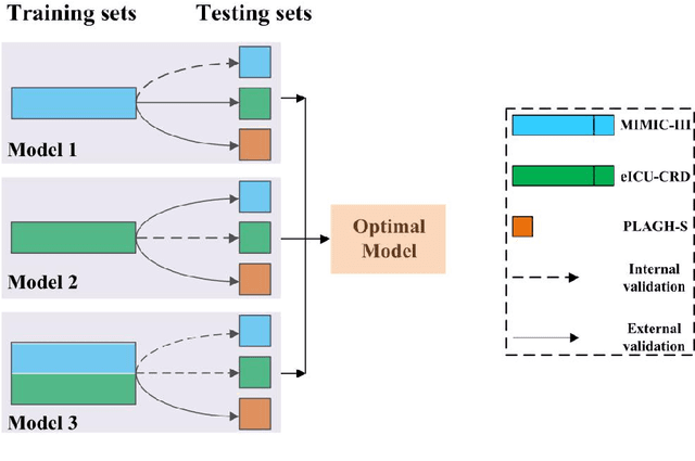 Figure 2 for Interpretable Machine Learning Model for Early Prediction of Mortality in Elderly Patients with Multiple Organ Dysfunction Syndrome (MODS): a Multicenter Retrospective Study and Cross Validation