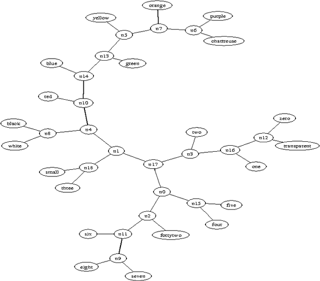 Figure 1 for Normalized Web Distance and Word Similarity