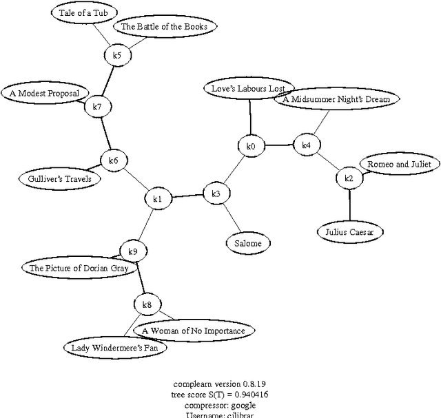 Figure 2 for Normalized Web Distance and Word Similarity