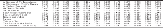 Figure 3 for Normalized Web Distance and Word Similarity