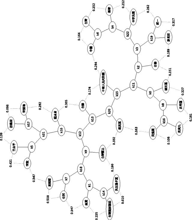 Figure 4 for Normalized Web Distance and Word Similarity