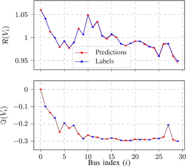 Figure 4 for Robust and Fast Data-Driven Power System State Estimator Using Graph Neural Networks