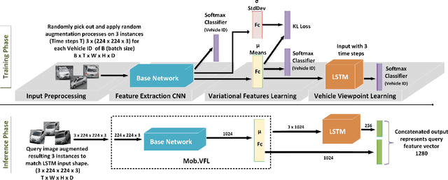 Figure 1 for Variational Representation Learning for Vehicle Re-Identification