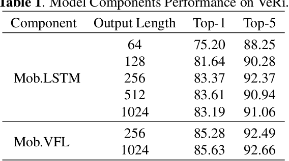 Figure 2 for Variational Representation Learning for Vehicle Re-Identification