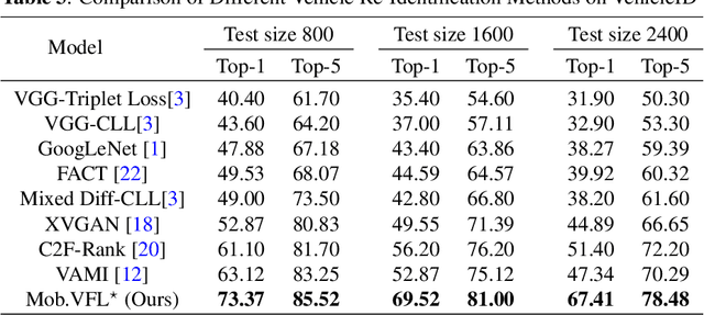 Figure 4 for Variational Representation Learning for Vehicle Re-Identification