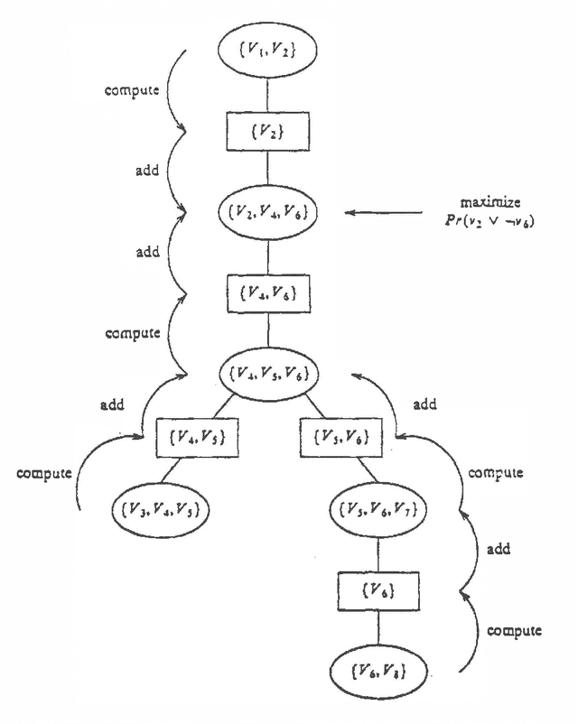 Figure 2 for Computing Probability Intervals Under Independency Constraints
