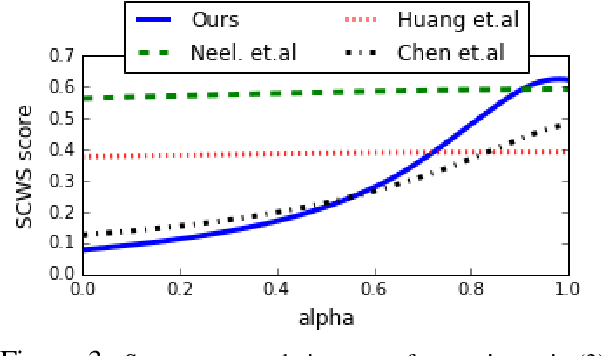 Figure 4 for A Simple Approach to Learn Polysemous Word Embeddings