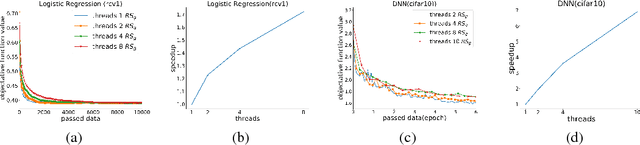 Figure 1 for Convergence Analysis of Distributed Stochastic Gradient Descent with Shuffling