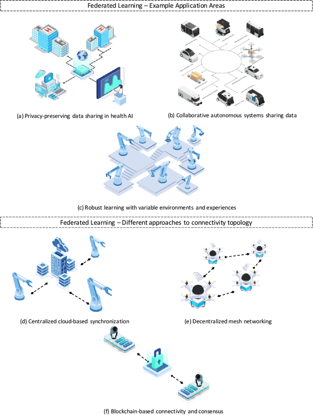 Figure 1 for An Overview of Federated Learning at the Edge and Distributed Ledger Technologies for Robotic and Autonomous Systems