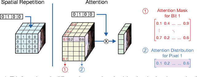Figure 1 for Robust Invisible Video Watermarking with Attention