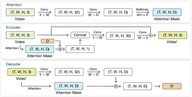 Figure 2 for Robust Invisible Video Watermarking with Attention