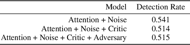 Figure 4 for Robust Invisible Video Watermarking with Attention