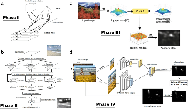 Figure 1 for Bottom-up Attention, Models of