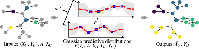 Figure 1 for Infinitely Wide Graph Convolutional Networks: Semi-supervised Learning via Gaussian Processes
