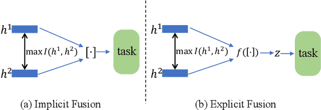 Figure 1 for MORI-RAN: Multi-view Robust Representation Learning via Hybrid Contrastive Fusion