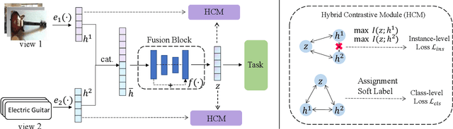 Figure 2 for MORI-RAN: Multi-view Robust Representation Learning via Hybrid Contrastive Fusion