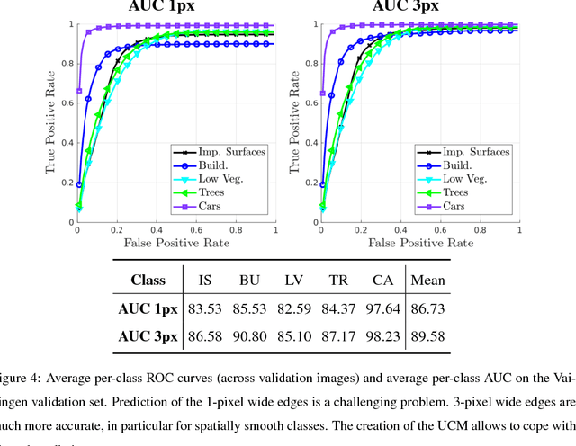 Figure 4 for Deep multi-task learning for a geographically-regularized semantic segmentation of aerial images