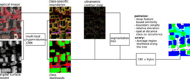 Figure 1 for Deep multi-task learning for a geographically-regularized semantic segmentation of aerial images