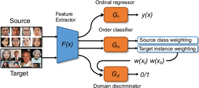 Figure 4 for Universal Domain Adaptation in Ordinal Regression