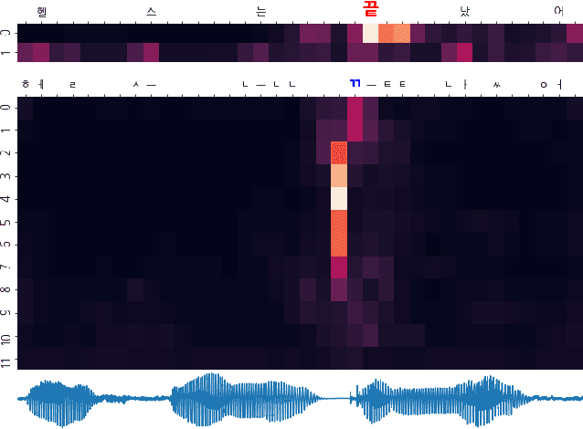 Figure 4 for K-Wav2vec 2.0: Automatic Speech Recognition based on Joint Decoding of Graphemes and Syllables