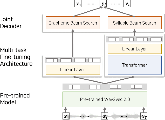 Figure 1 for K-Wav2vec 2.0: Automatic Speech Recognition based on Joint Decoding of Graphemes and Syllables
