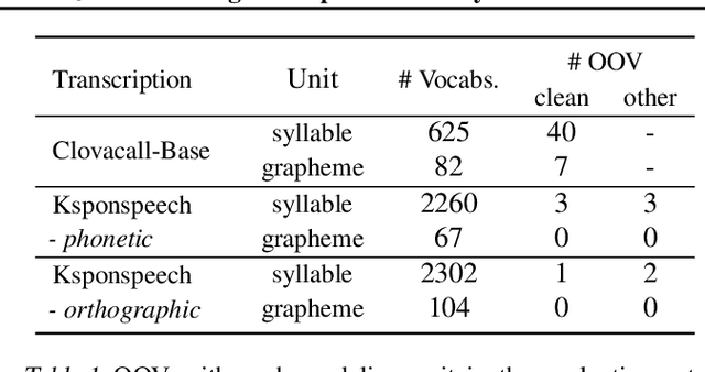 Figure 2 for K-Wav2vec 2.0: Automatic Speech Recognition based on Joint Decoding of Graphemes and Syllables