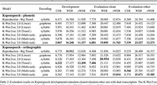 Figure 3 for K-Wav2vec 2.0: Automatic Speech Recognition based on Joint Decoding of Graphemes and Syllables
