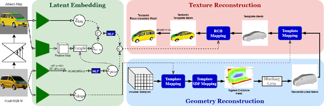 Figure 3 for Vehicle Reconstruction and Texture Estimation Using Deep Implicit Semantic Template Mapping